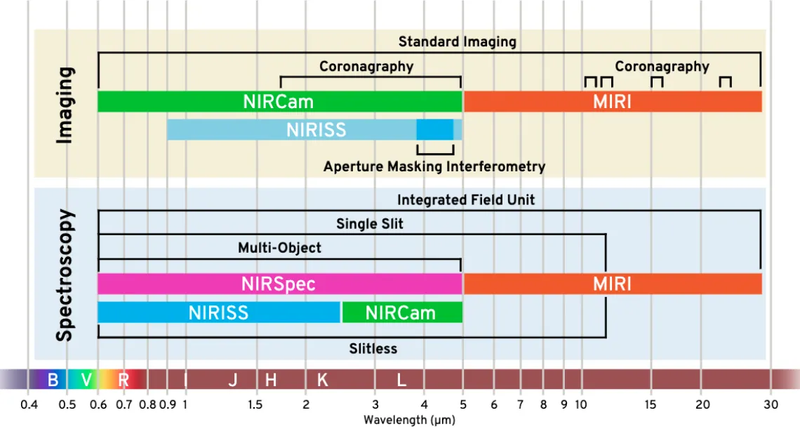 graphic of science instruments used in the James Webb Space Telescope